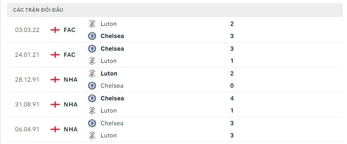 Lịch sử đối đầu Chelsea vs Luton