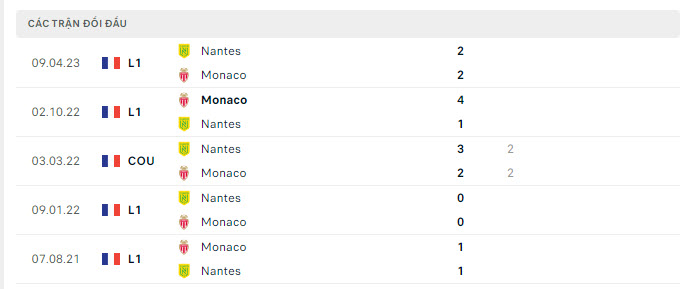Lịch sử đối đầu Nantes vs Monaco