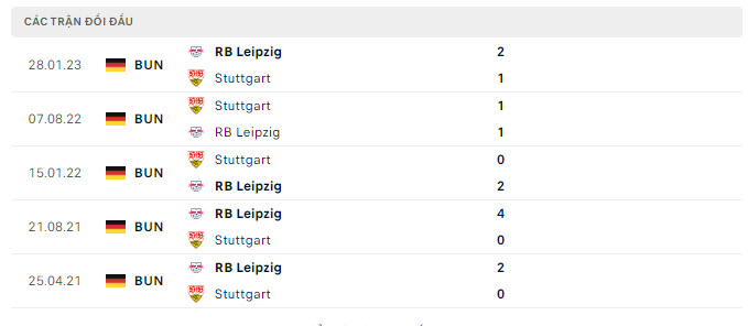 Lịch sử đối đầu RB Leipzig vs Stuttgart
