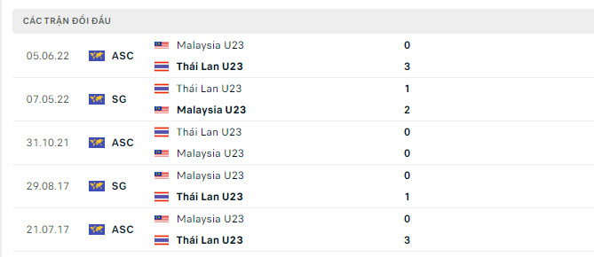 Lịch sử đối đầu U23 Thái Lan vs U23 Malaysia