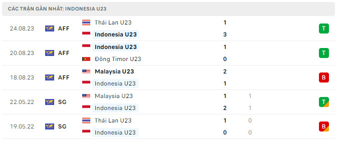 Phong độ U23 Indonesia 5 trận gần nhất