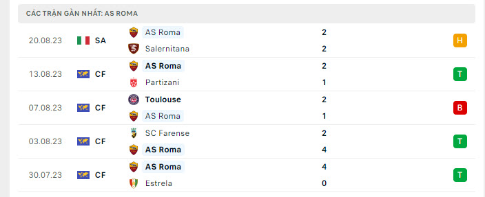 Lịch sử đối đầu Verona vs AS Roma