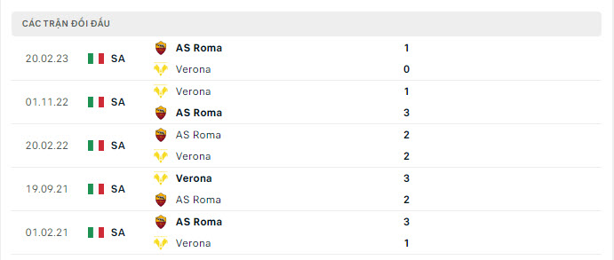 Đội hình dự kiến Verona vs AS Roma