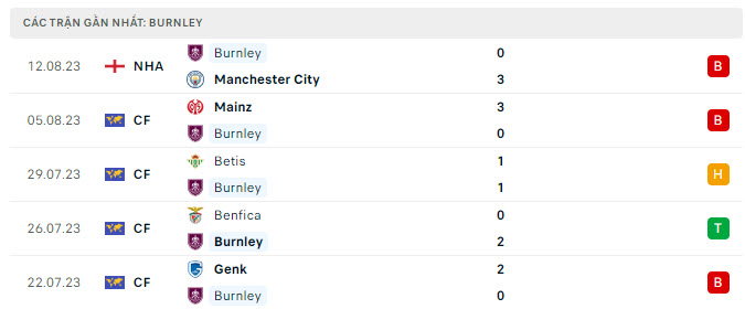 Phong độ Burnley 5 trận gần nhất