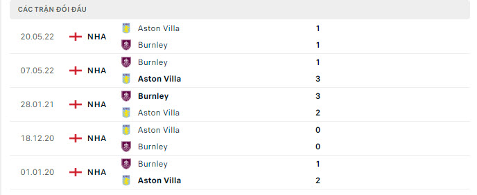 Lịch sử đối đầu Burnley vs Aston Villa