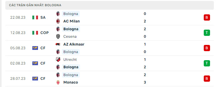 Phong độ Bologna 5 trận gần nhất
