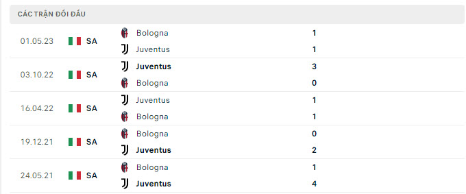 Lịch sử đối đầu Juventus vs Bologna
