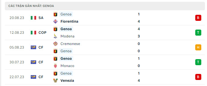Phong độ Genoa 5 trận gần nhất
