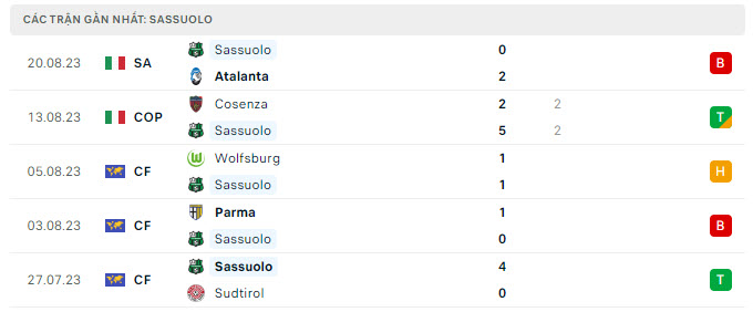 Phong độ Sassuolo 5 trận gần nhất
