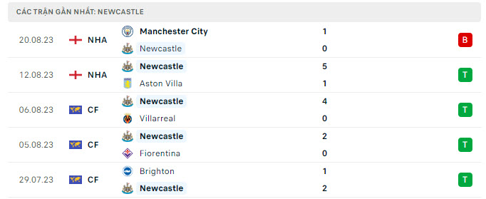 Phong độ Newcastle 5 trận gần nhất