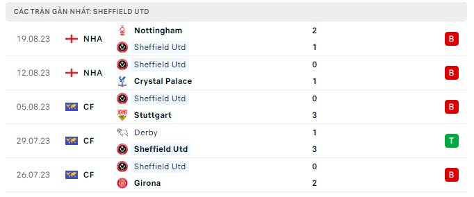 Phong độ Sheffield United 5 trận gần nhất