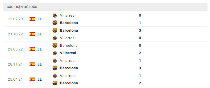 Lịch sử đối đầu Villarreal vs Barcelona