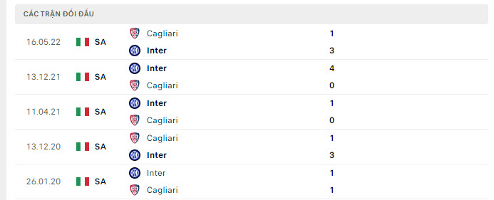 Lịch sử đối đầu Cagliari vs Inter Milan