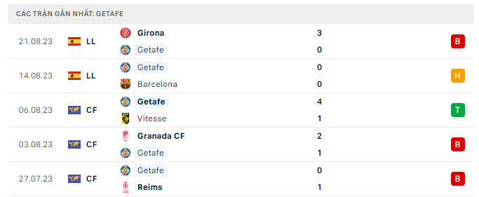 Phong độ Getafe 5 trận gần nhất