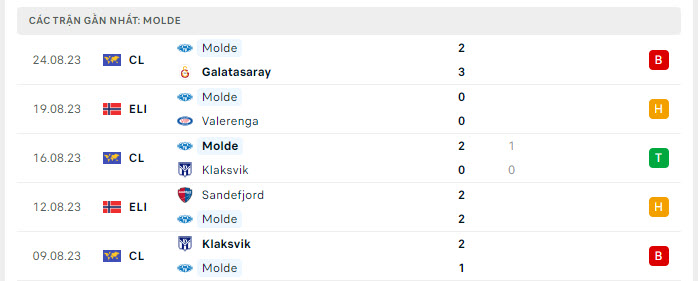 Phong độ Molde 5 trận gần nhất