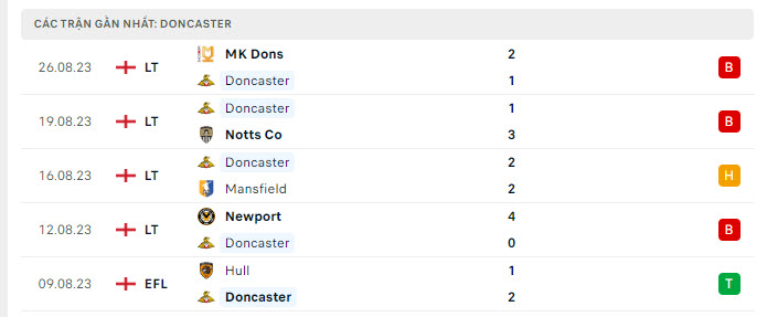 Phong độ Doncaster 5 trận gần nhất