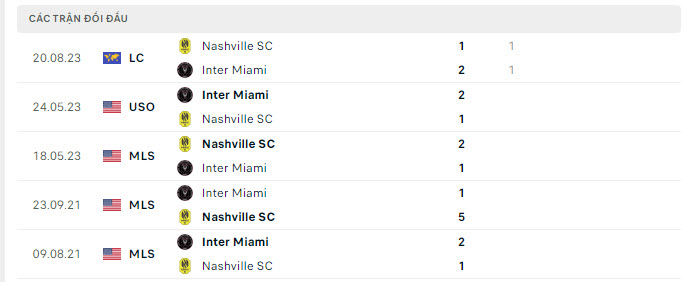 Lịch sử đối đầu Inter Miami vs Nashville