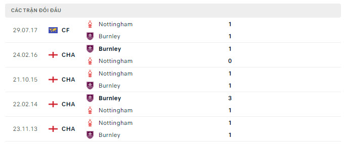 Lịch sử đối đầu Nottingham vs Burnley