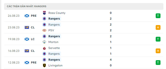Phong độ Rangers 5 trận gần nhất