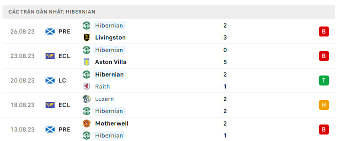 Phong độ Hibernian 5 trận gần nhất