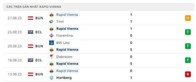 Phong độ Rapid Wien 5 trận gần nhất