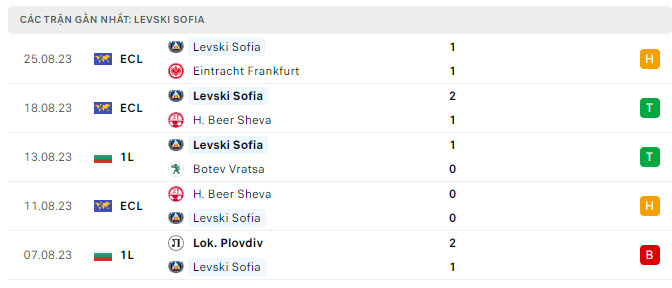 Phong độ Levski Sofia 5 trận gần nhất