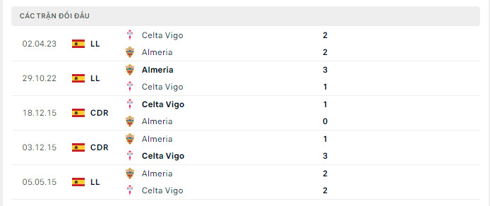 Lịch sử đối đầu Almeria vs Celta Vigo