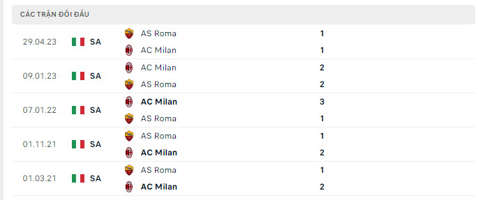 Lịch sử đối đầu AS Roma vs AC Milan