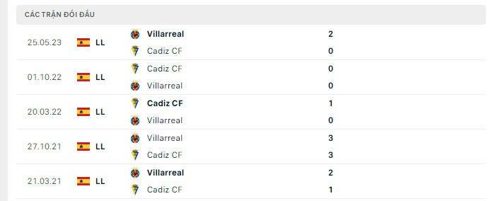 Lịch sử đối đầu Cadiz vs Villarreal