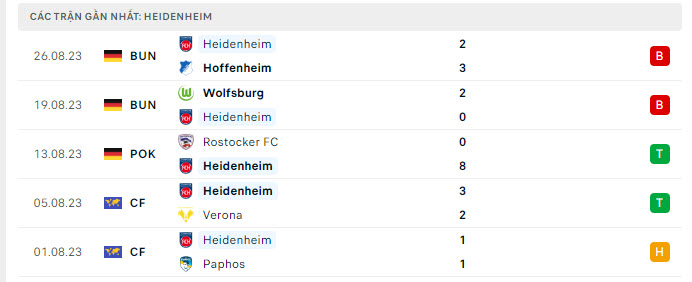 Phong độ Heidenheim 5 trận gần nhất