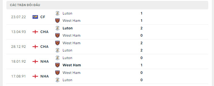 Lịch sử đối đầu Luton vs West Ham