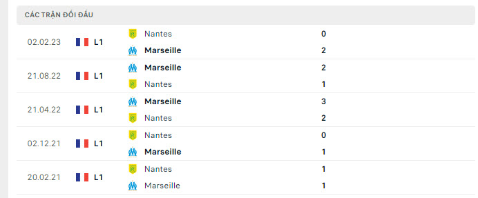 Lịch sử đối đầu Nantes vs Marseille