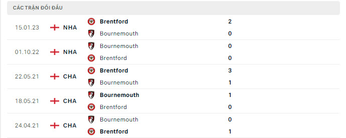 Lịch sử đối đầu Brentford vs Bournemouth