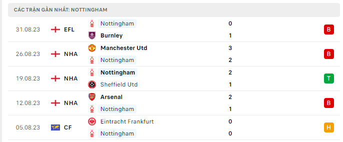 Phong độ Nottingham 5 trận gần nhất