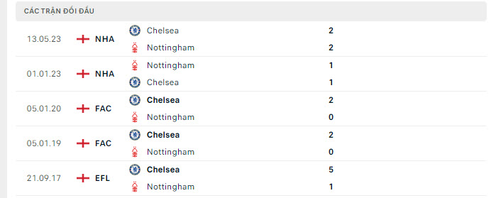 Lịch sử đối đầu Chelsea vs Nottingham