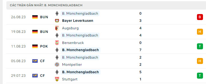 Phong độ Monchengladbach 5 trận gần nhất