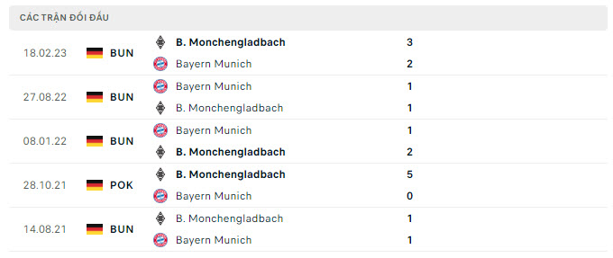 Lịch sử đối đầu Monchengladbach vs Bayern Munich