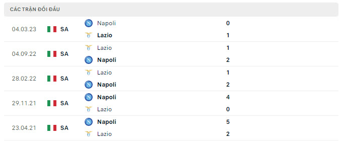 Lịch sử đối đầu Napoli vs Lazio