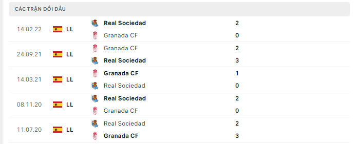 Lịch sử đối đầu Sociedad vs Granada