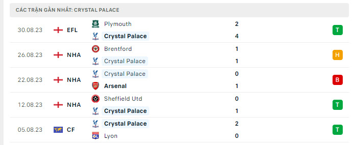 Phong độ Crystal Palace 5 trận gần nhất