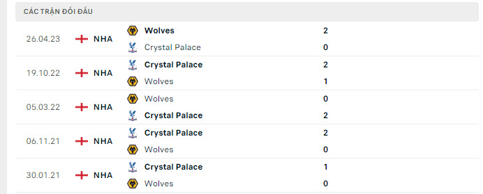 Lịch sử đối đầu Crystal Palace vs Wolves