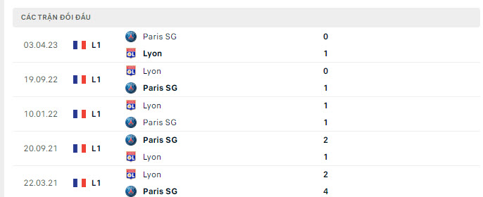 Lịch sử đối đầu Lyon vs PSG