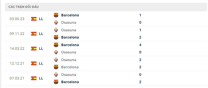 Lịch sử đối đầu Osasuna vs Barcelona
