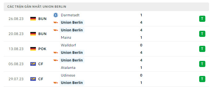 Phong độ Union Berlin 5 trận gần nhất