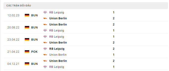 Lịch sử đối đầu Union Berlin vs RB Leipzig