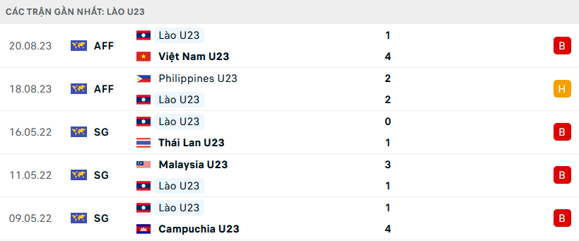 Phong độ U23 Lào 5 trận gần nhất