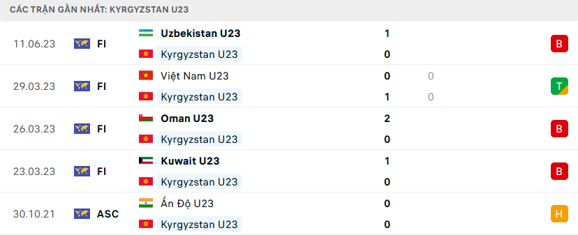 Phong độ U23 Kyrgyzstan 5 trận gần nhất