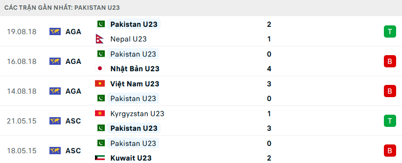 Phong độ U23 Pakistan 5 trận gần nhất