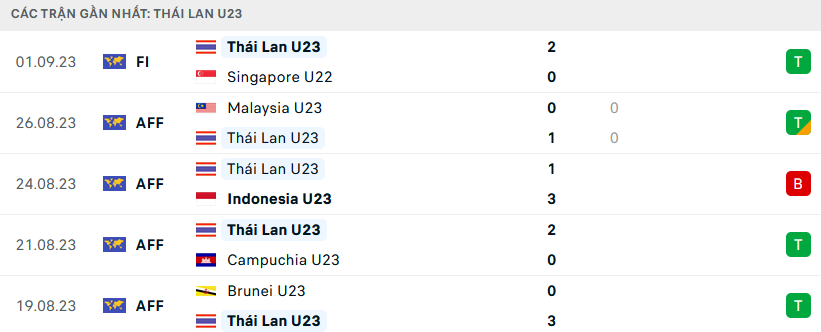 Phong độ U23 Thái Lan 5 trận gần nhất
