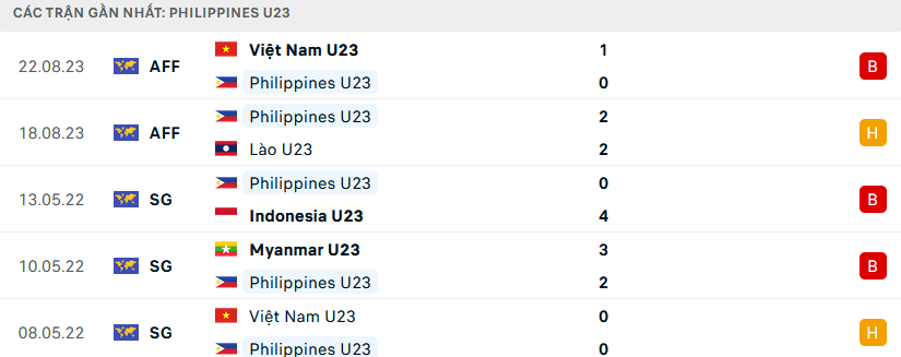 Phong độ U23 Philippines 5 trận gần nhất